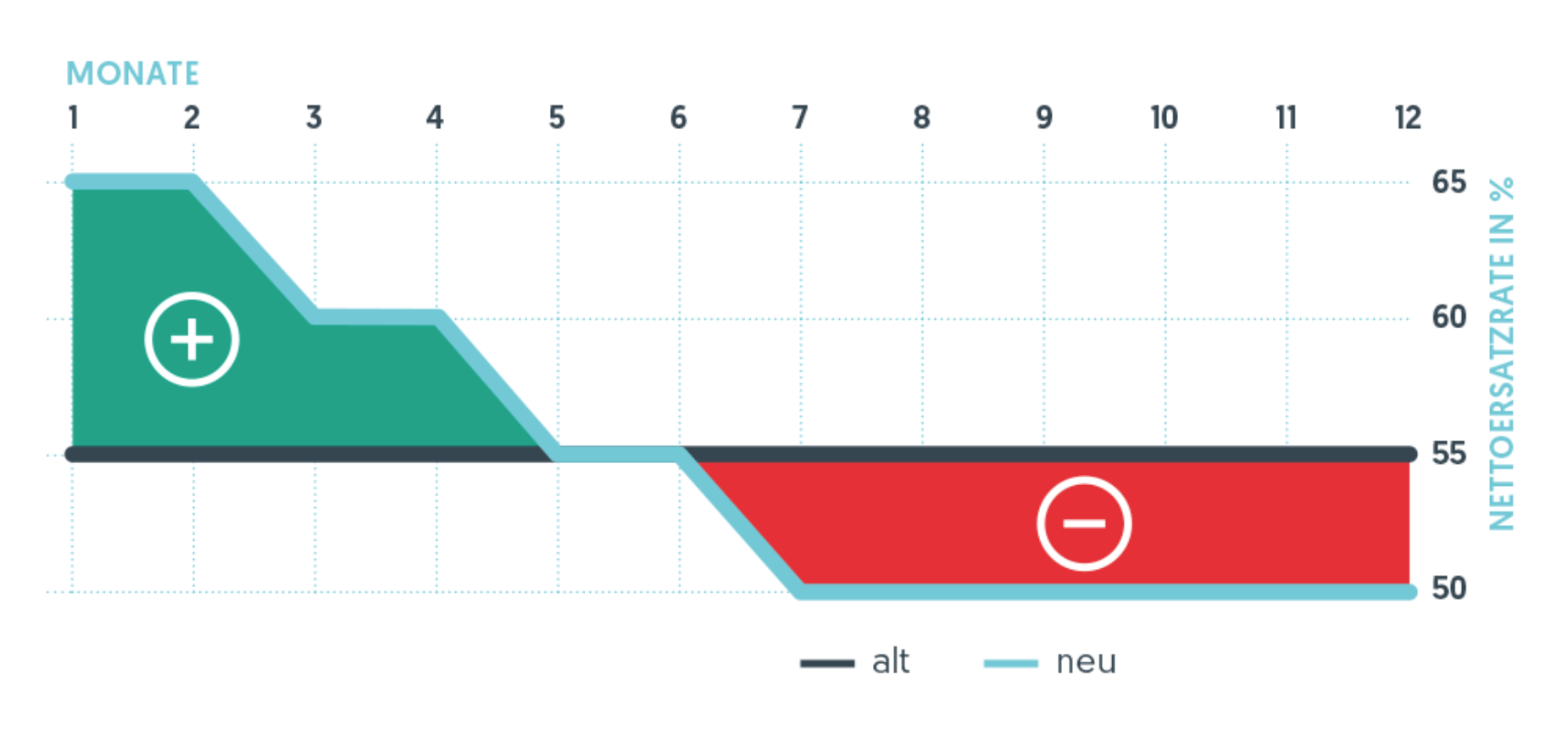 oevp-club-arbeitslosengeld-diagramm